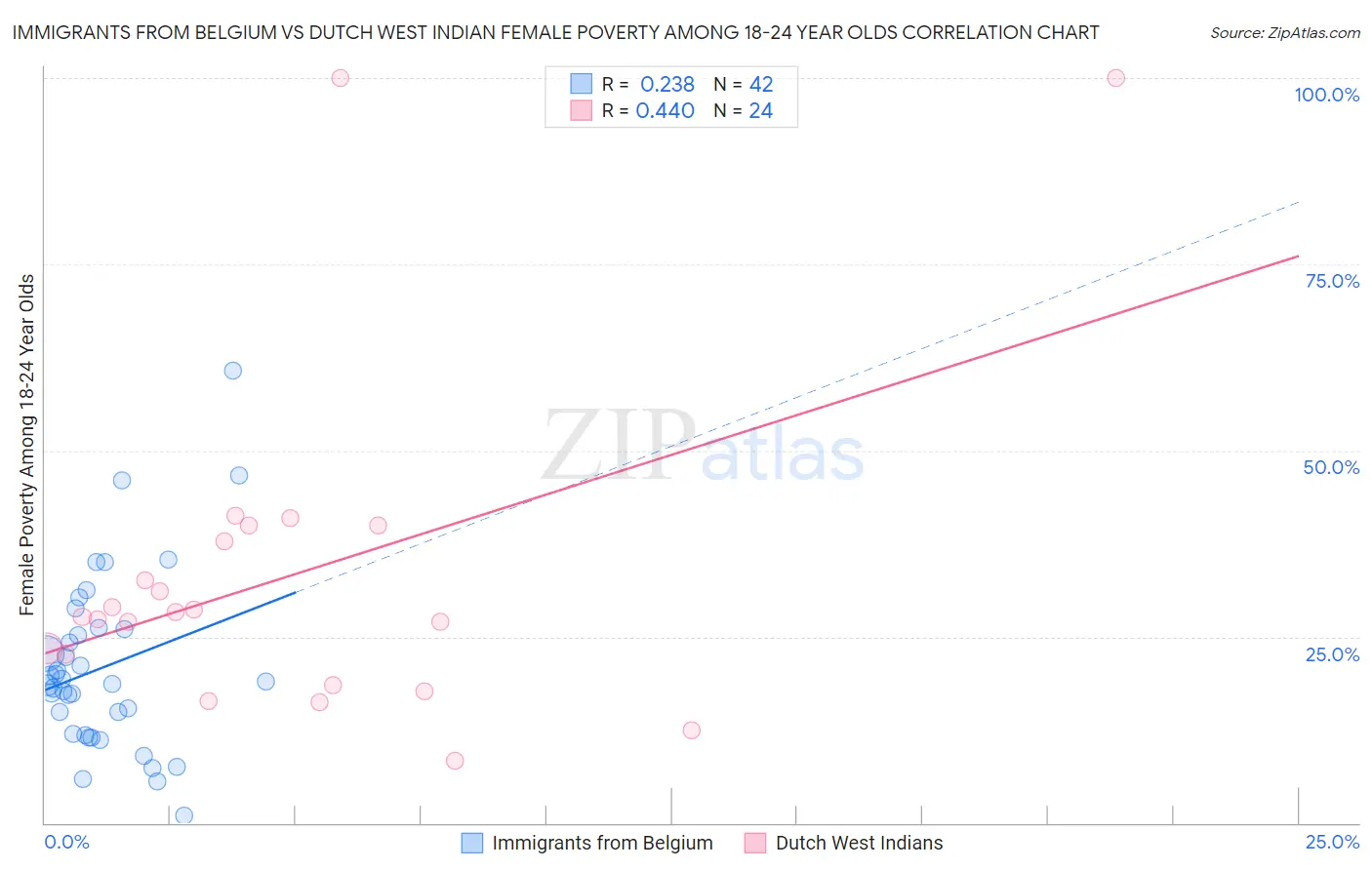 Immigrants from Belgium vs Dutch West Indian Female Poverty Among 18-24 Year Olds