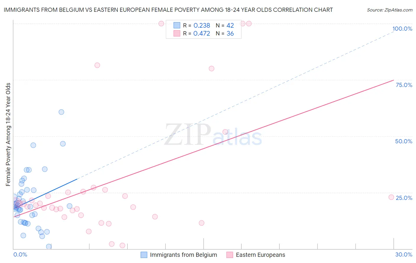 Immigrants from Belgium vs Eastern European Female Poverty Among 18-24 Year Olds