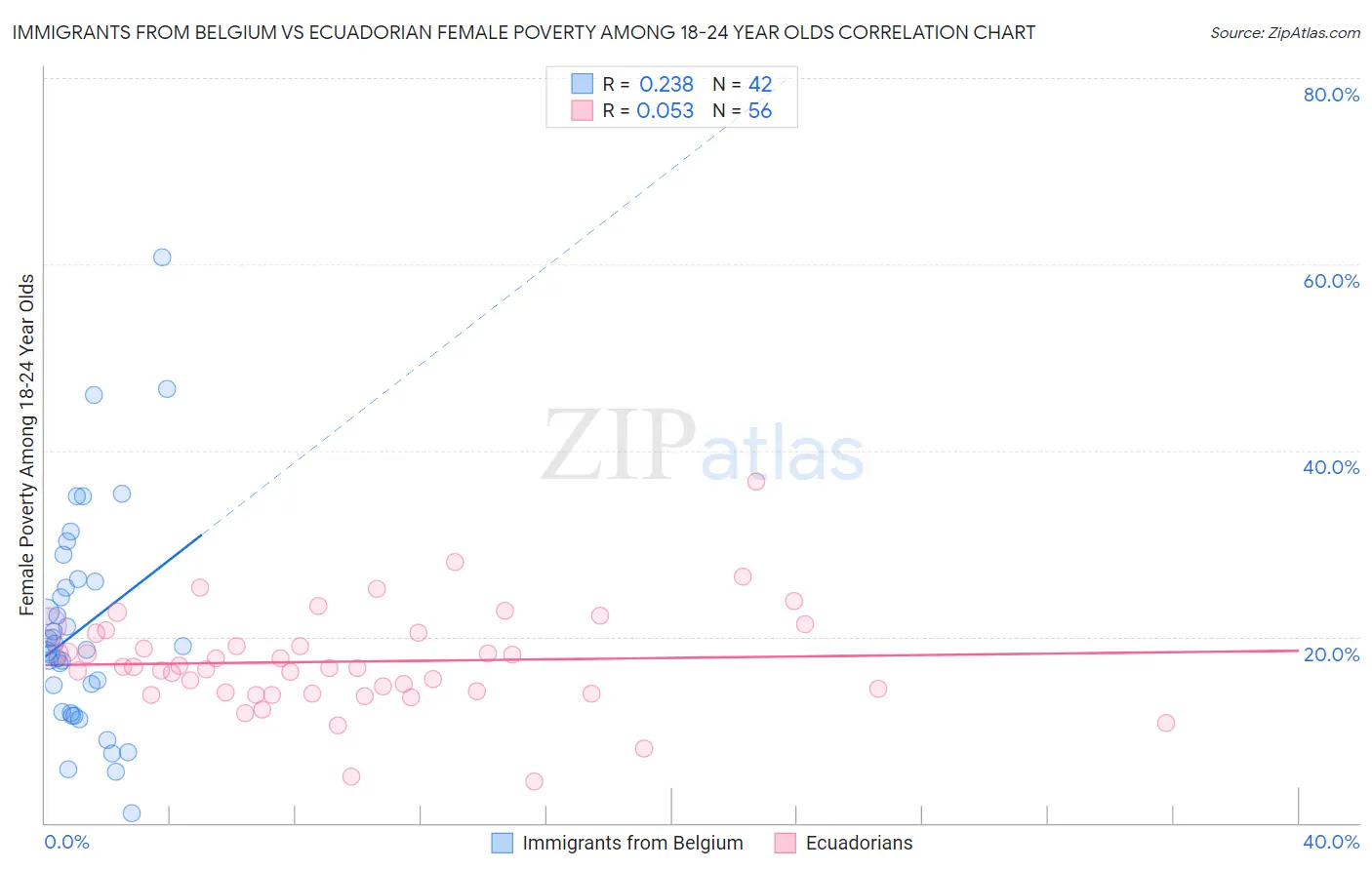 Immigrants from Belgium vs Ecuadorian Female Poverty Among 18-24 Year Olds