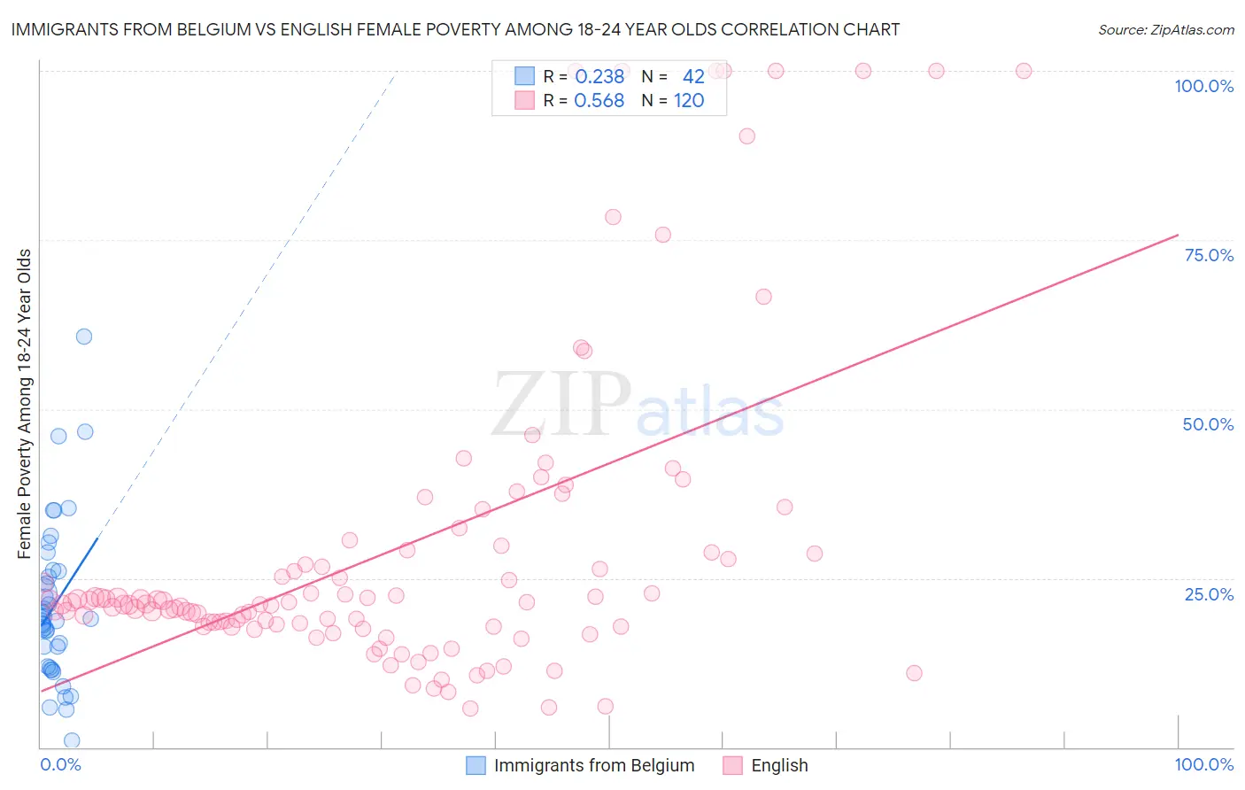 Immigrants from Belgium vs English Female Poverty Among 18-24 Year Olds