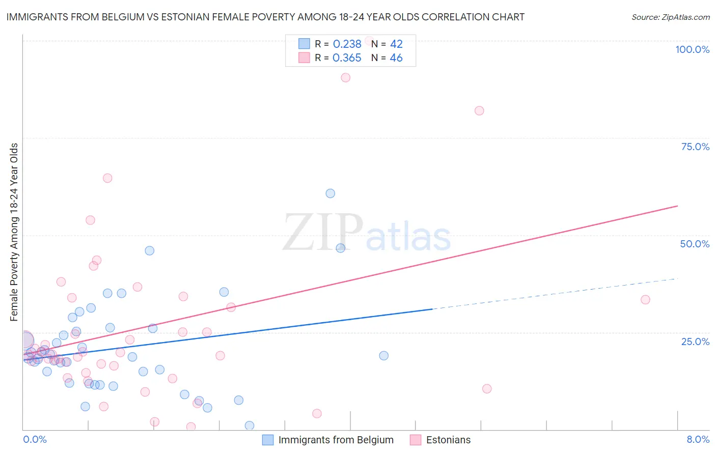 Immigrants from Belgium vs Estonian Female Poverty Among 18-24 Year Olds