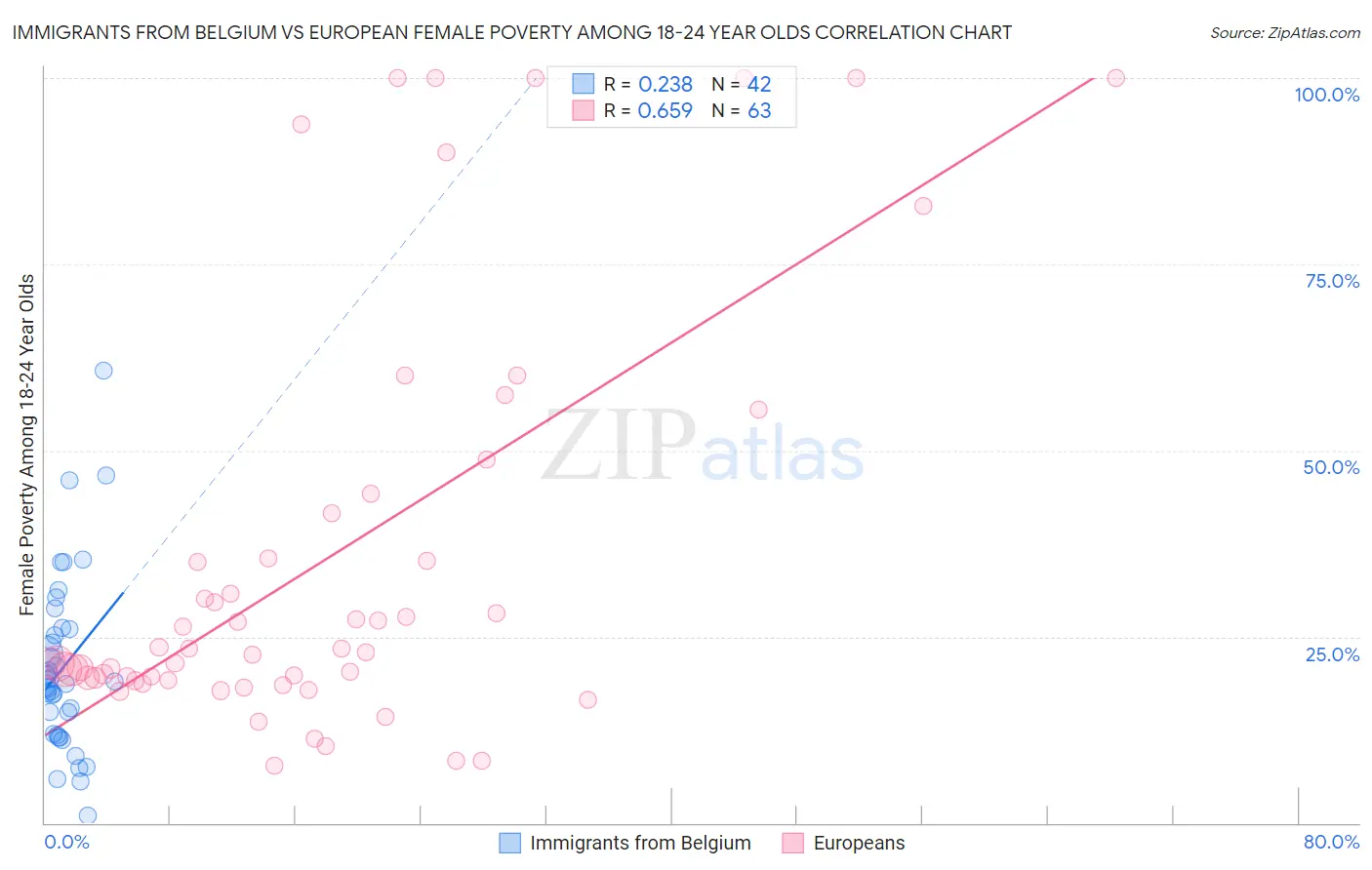 Immigrants from Belgium vs European Female Poverty Among 18-24 Year Olds