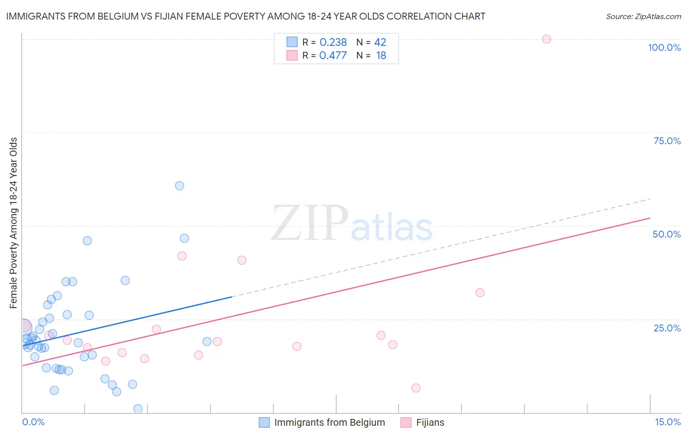 Immigrants from Belgium vs Fijian Female Poverty Among 18-24 Year Olds