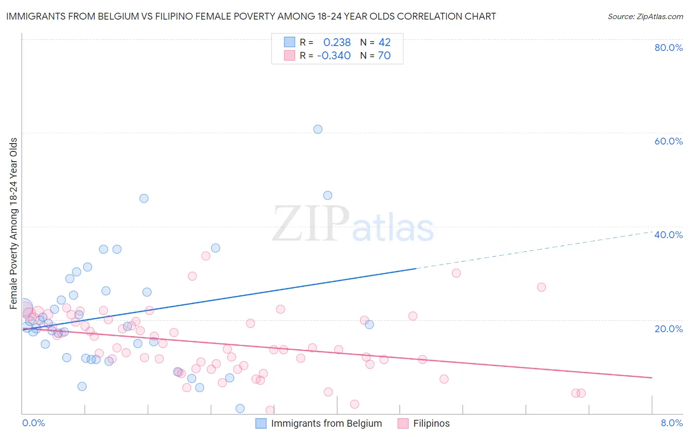 Immigrants from Belgium vs Filipino Female Poverty Among 18-24 Year Olds