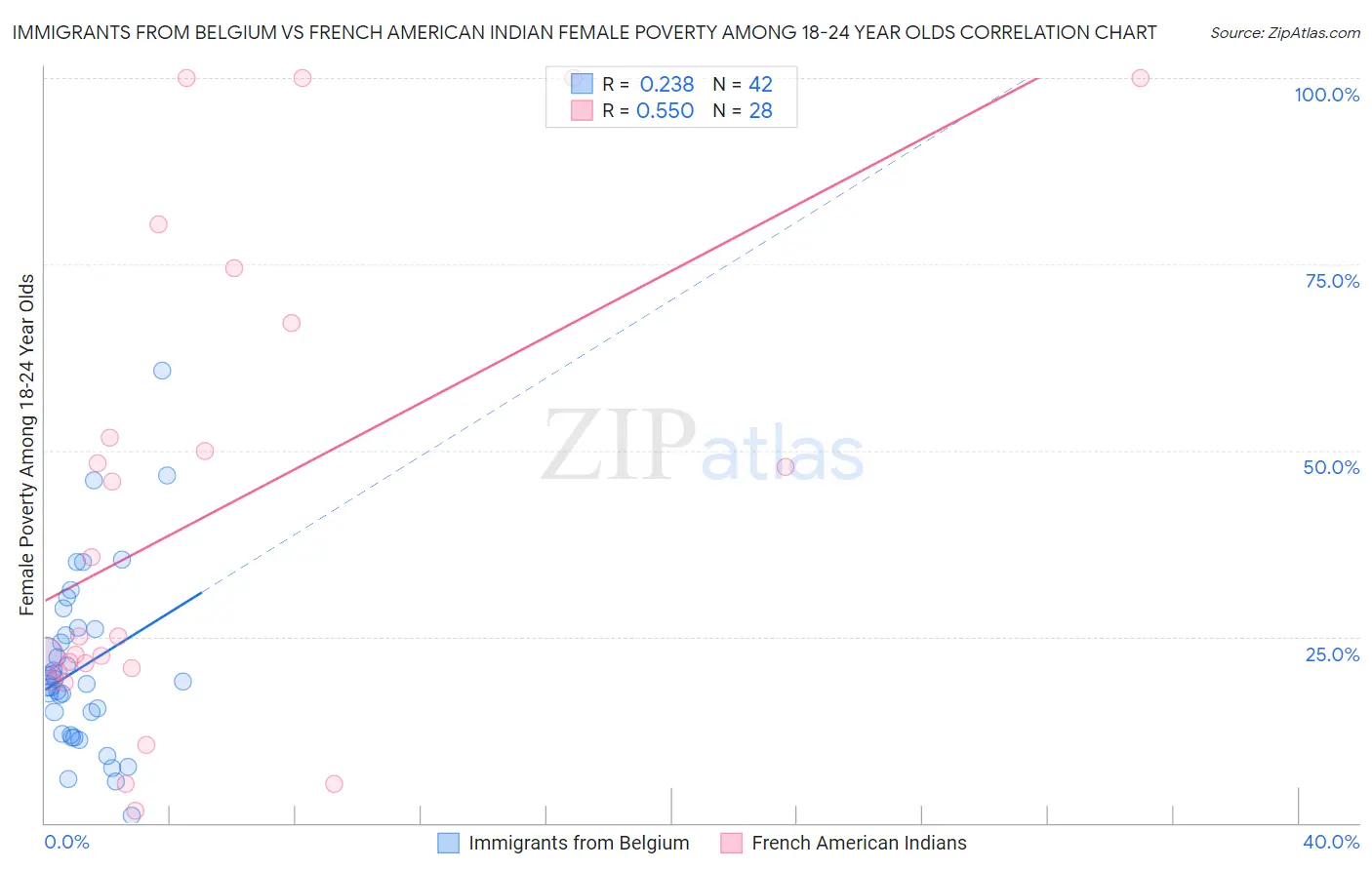 Immigrants from Belgium vs French American Indian Female Poverty Among 18-24 Year Olds