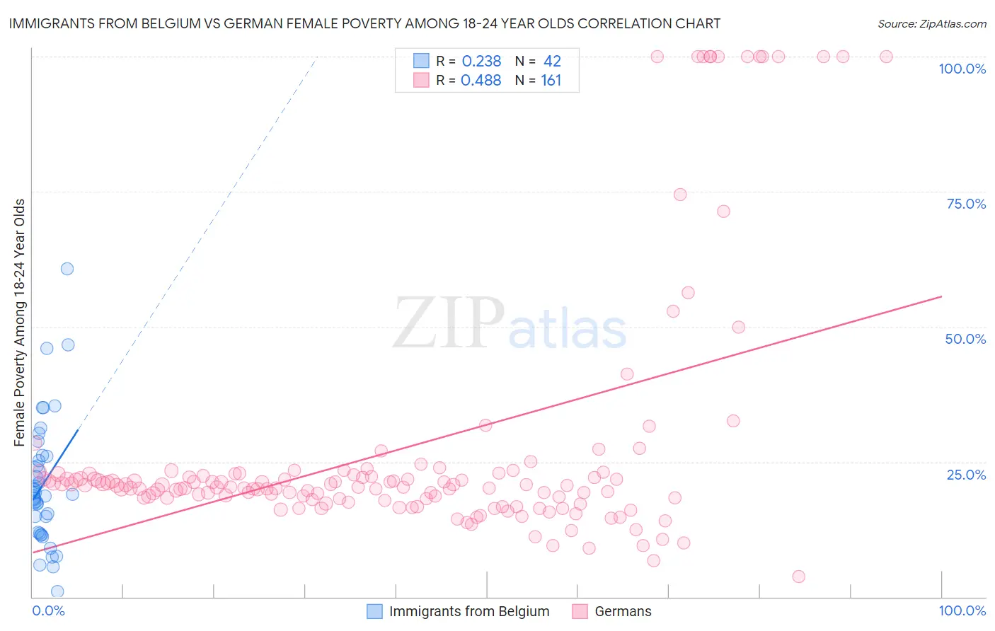 Immigrants from Belgium vs German Female Poverty Among 18-24 Year Olds