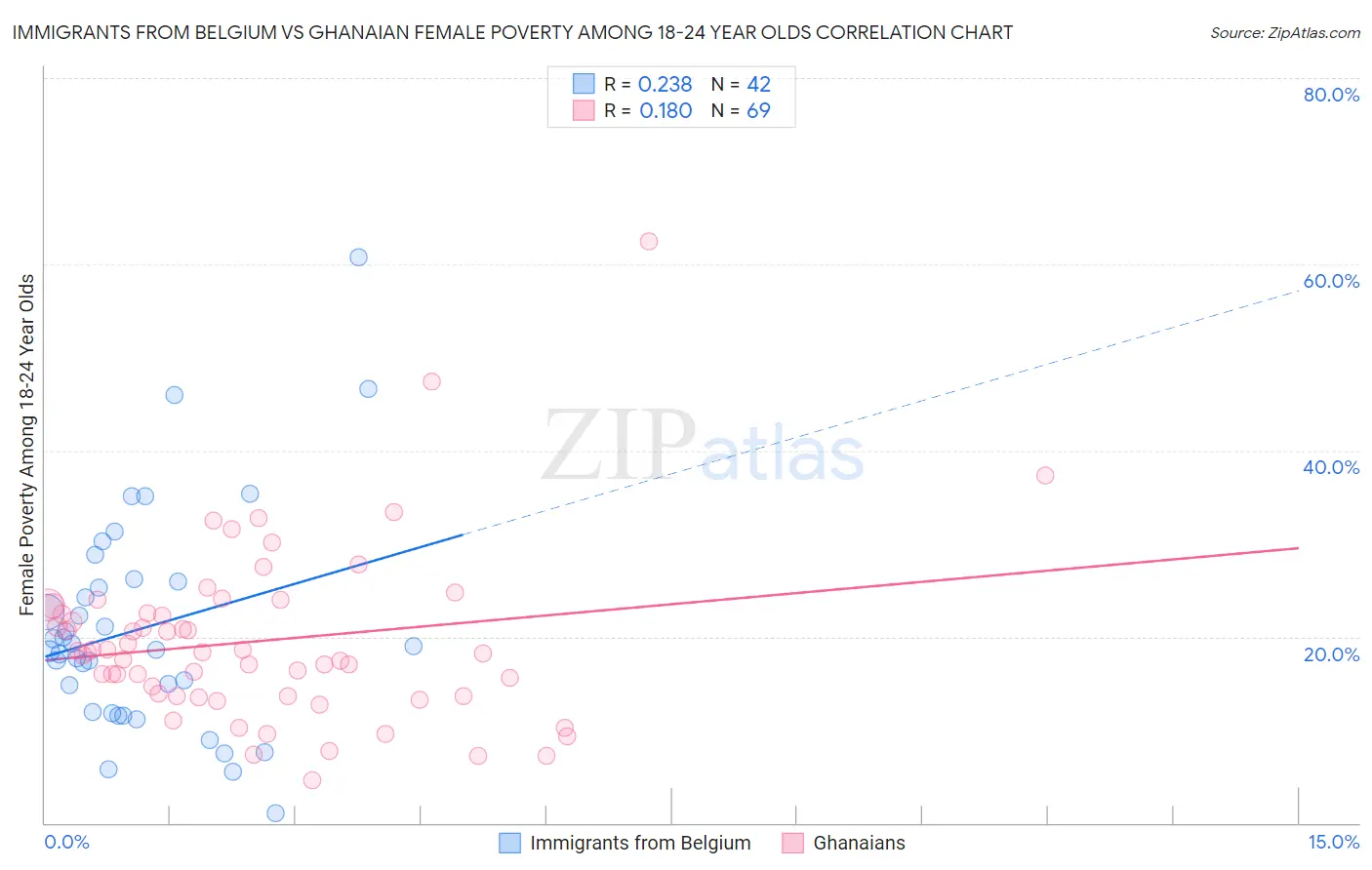 Immigrants from Belgium vs Ghanaian Female Poverty Among 18-24 Year Olds