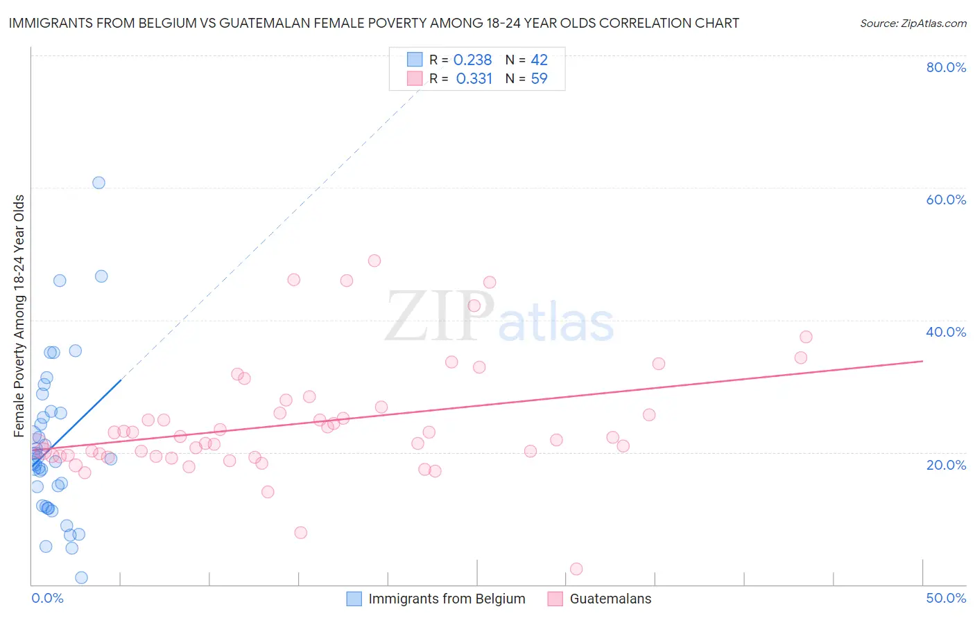 Immigrants from Belgium vs Guatemalan Female Poverty Among 18-24 Year Olds
