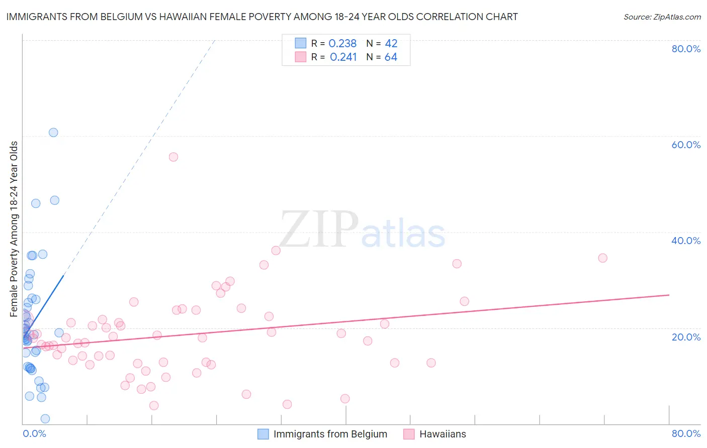 Immigrants from Belgium vs Hawaiian Female Poverty Among 18-24 Year Olds