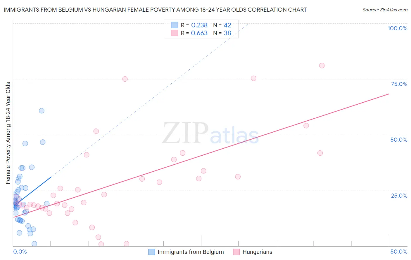 Immigrants from Belgium vs Hungarian Female Poverty Among 18-24 Year Olds