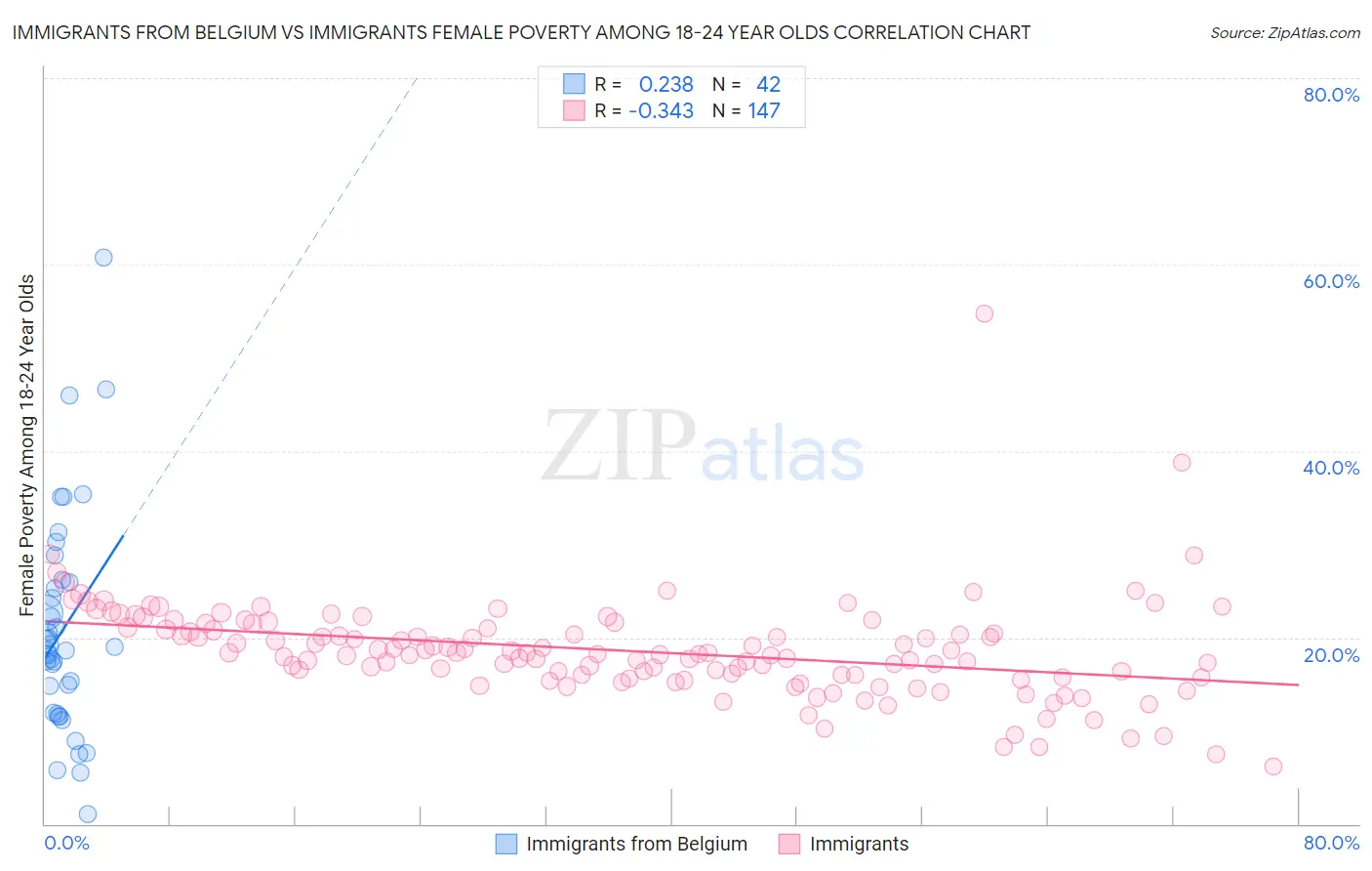 Immigrants from Belgium vs Immigrants Female Poverty Among 18-24 Year Olds