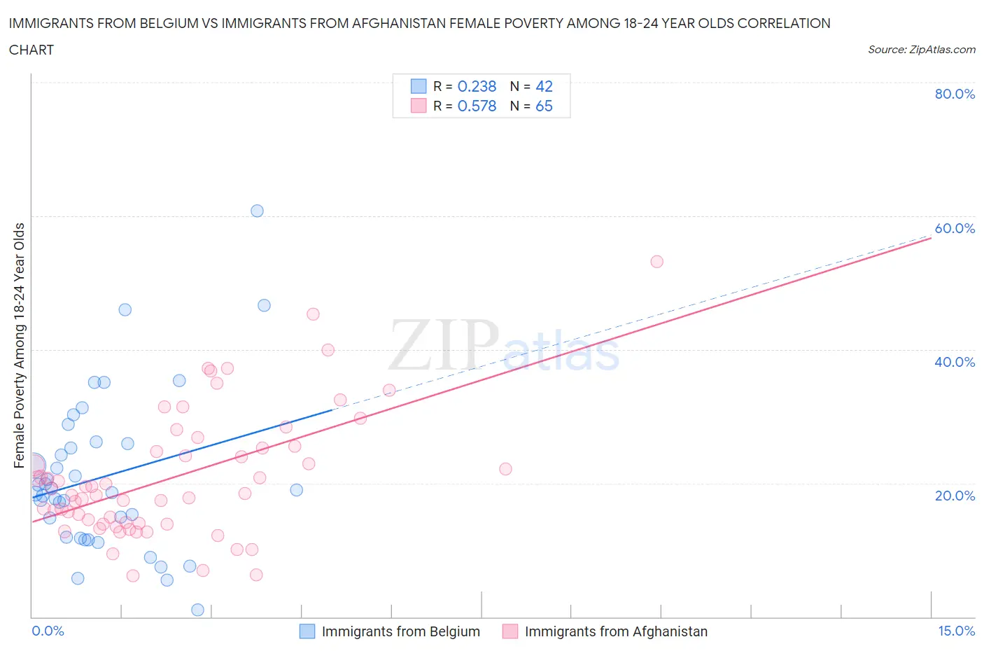 Immigrants from Belgium vs Immigrants from Afghanistan Female Poverty Among 18-24 Year Olds