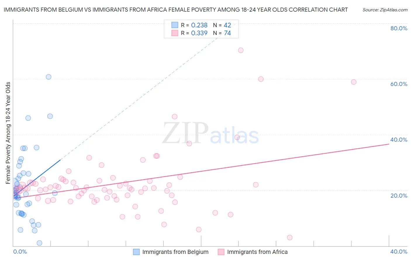 Immigrants from Belgium vs Immigrants from Africa Female Poverty Among 18-24 Year Olds