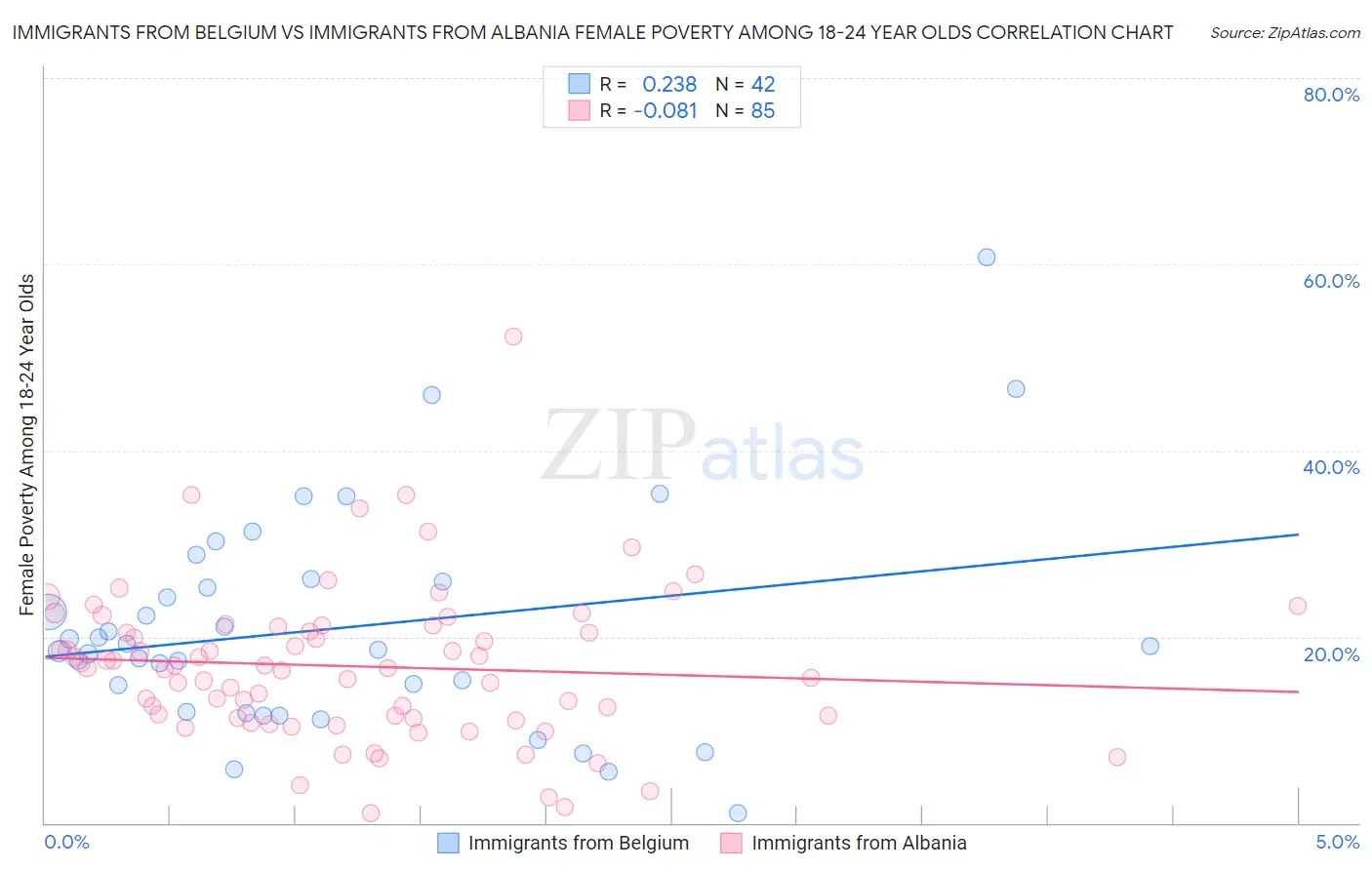 Immigrants from Belgium vs Immigrants from Albania Female Poverty Among 18-24 Year Olds