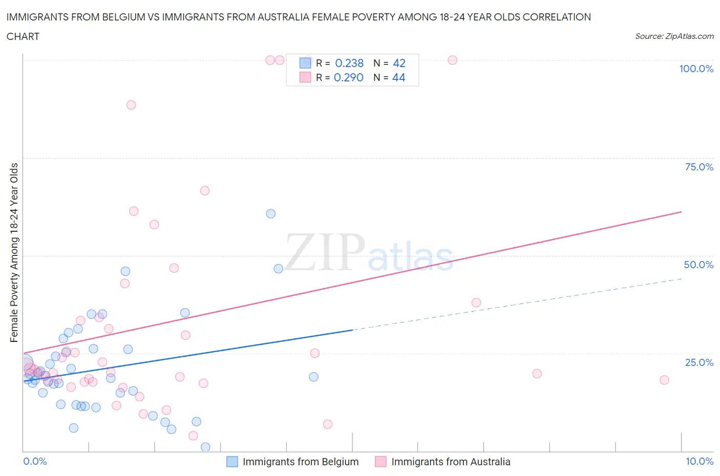 Immigrants from Belgium vs Immigrants from Australia Female Poverty Among 18-24 Year Olds