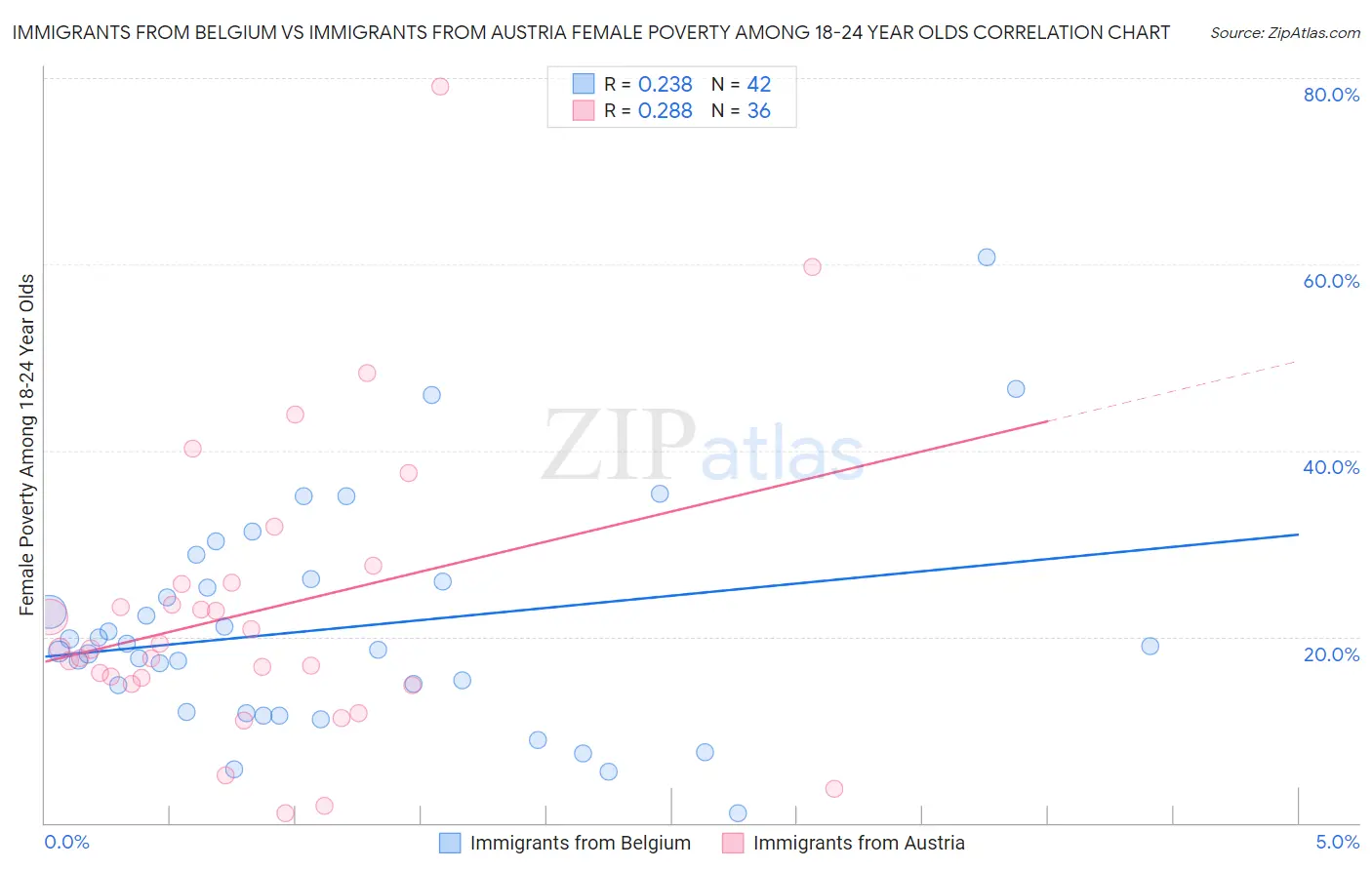 Immigrants from Belgium vs Immigrants from Austria Female Poverty Among 18-24 Year Olds