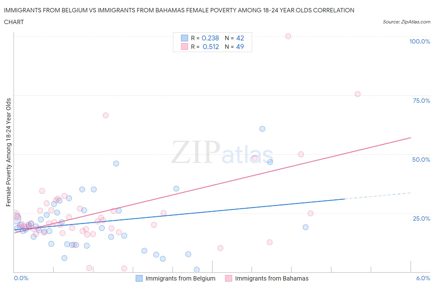 Immigrants from Belgium vs Immigrants from Bahamas Female Poverty Among 18-24 Year Olds