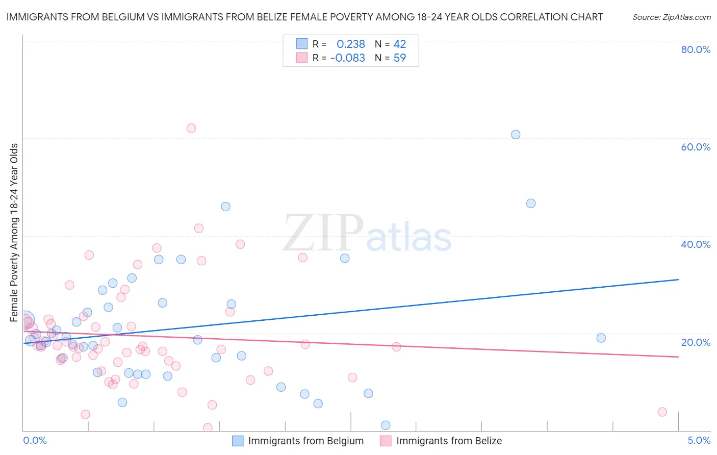 Immigrants from Belgium vs Immigrants from Belize Female Poverty Among 18-24 Year Olds