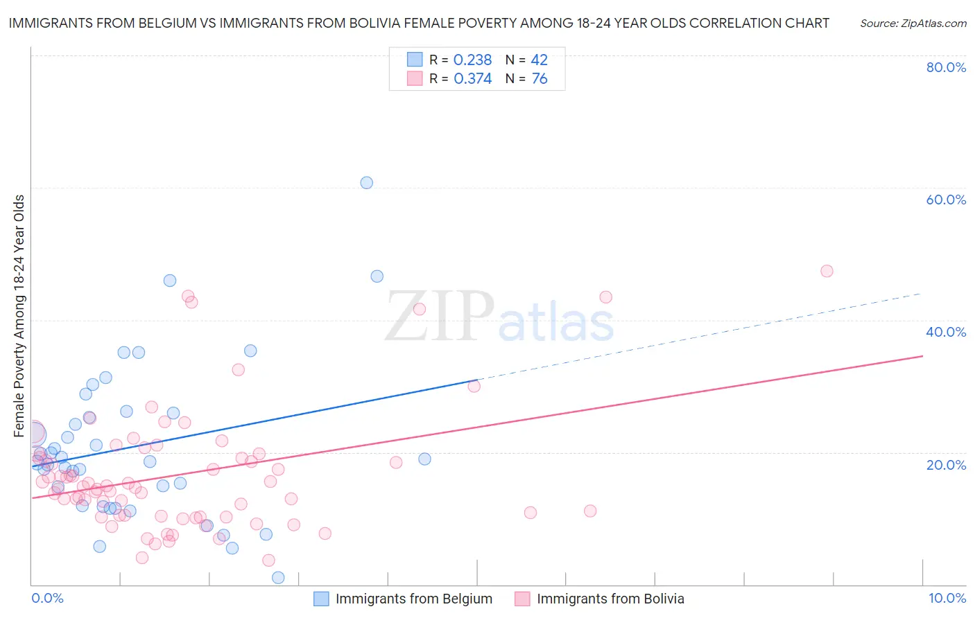 Immigrants from Belgium vs Immigrants from Bolivia Female Poverty Among 18-24 Year Olds