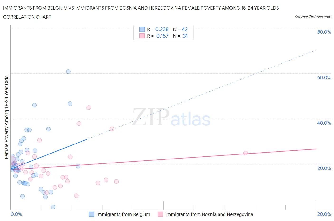 Immigrants from Belgium vs Immigrants from Bosnia and Herzegovina Female Poverty Among 18-24 Year Olds