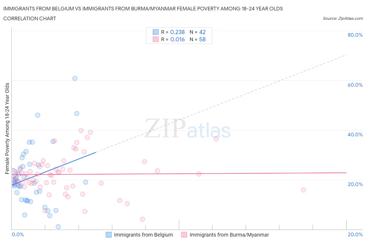 Immigrants from Belgium vs Immigrants from Burma/Myanmar Female Poverty Among 18-24 Year Olds