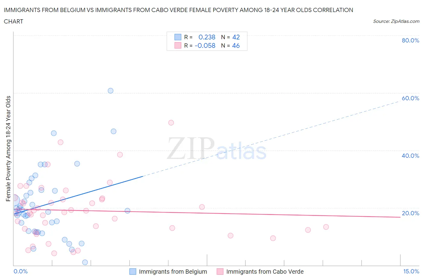 Immigrants from Belgium vs Immigrants from Cabo Verde Female Poverty Among 18-24 Year Olds