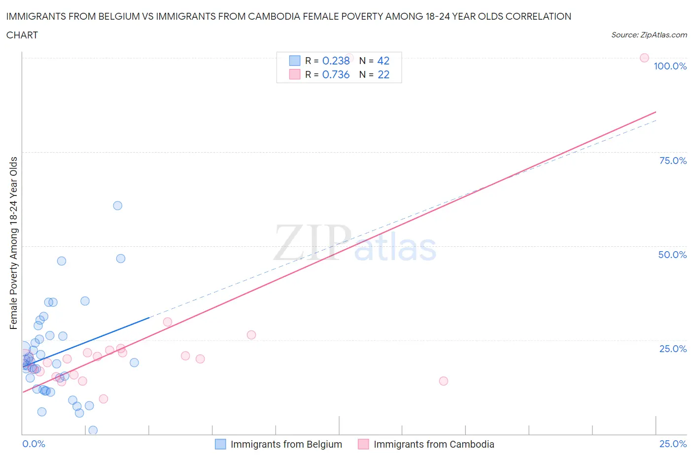 Immigrants from Belgium vs Immigrants from Cambodia Female Poverty Among 18-24 Year Olds