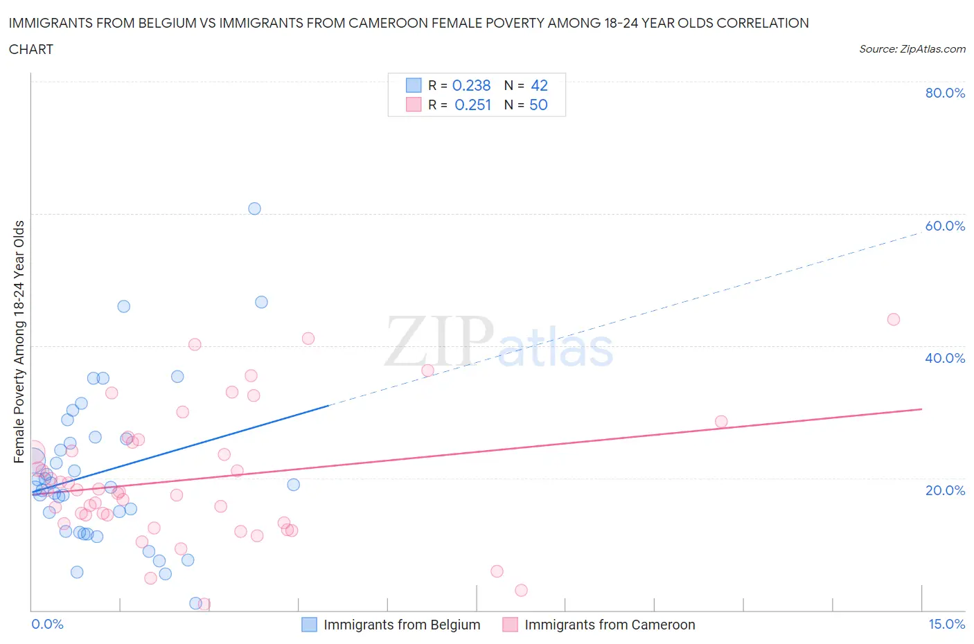 Immigrants from Belgium vs Immigrants from Cameroon Female Poverty Among 18-24 Year Olds