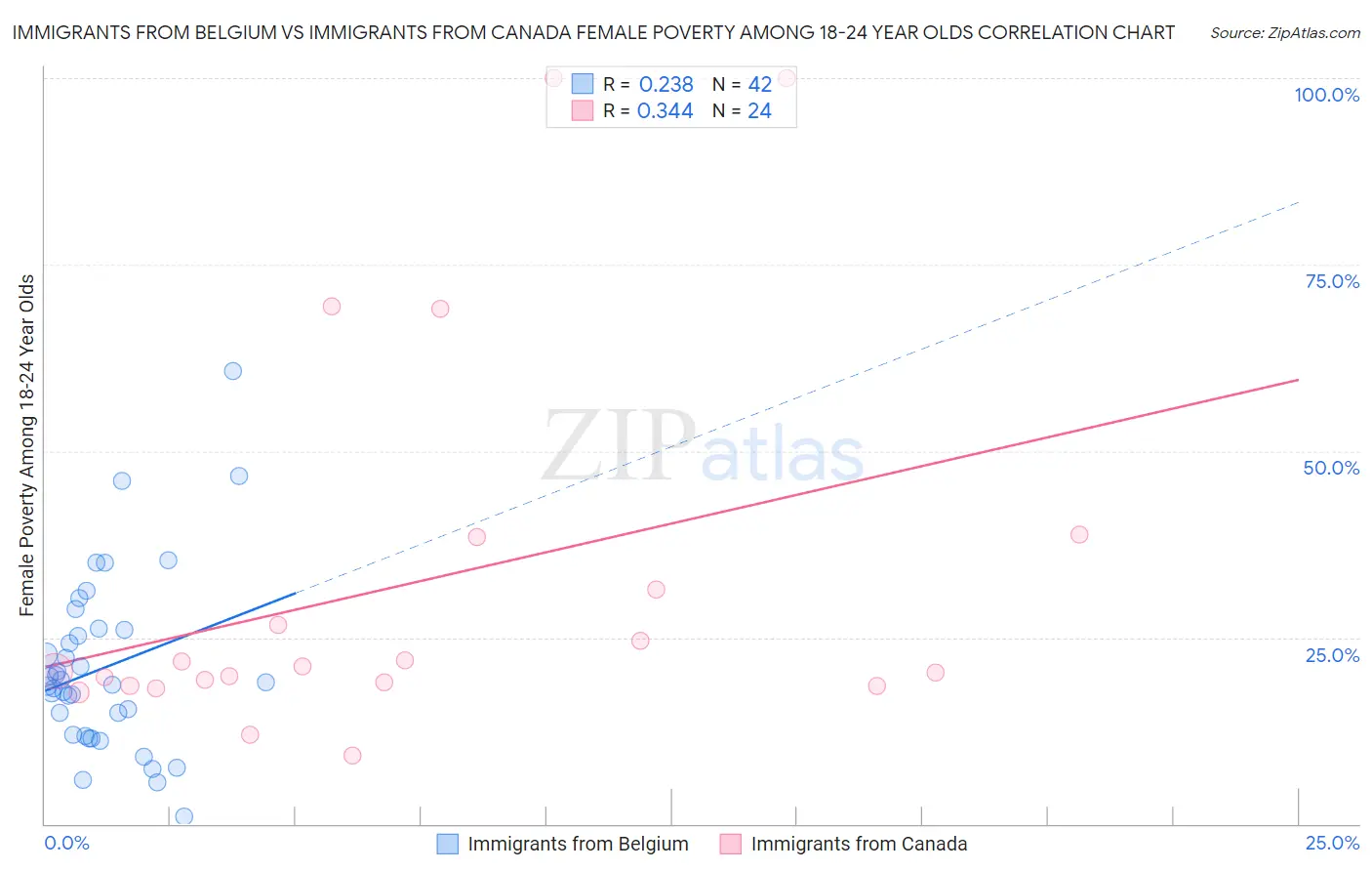 Immigrants from Belgium vs Immigrants from Canada Female Poverty Among 18-24 Year Olds