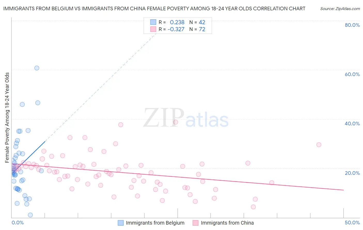 Immigrants from Belgium vs Immigrants from China Female Poverty Among 18-24 Year Olds