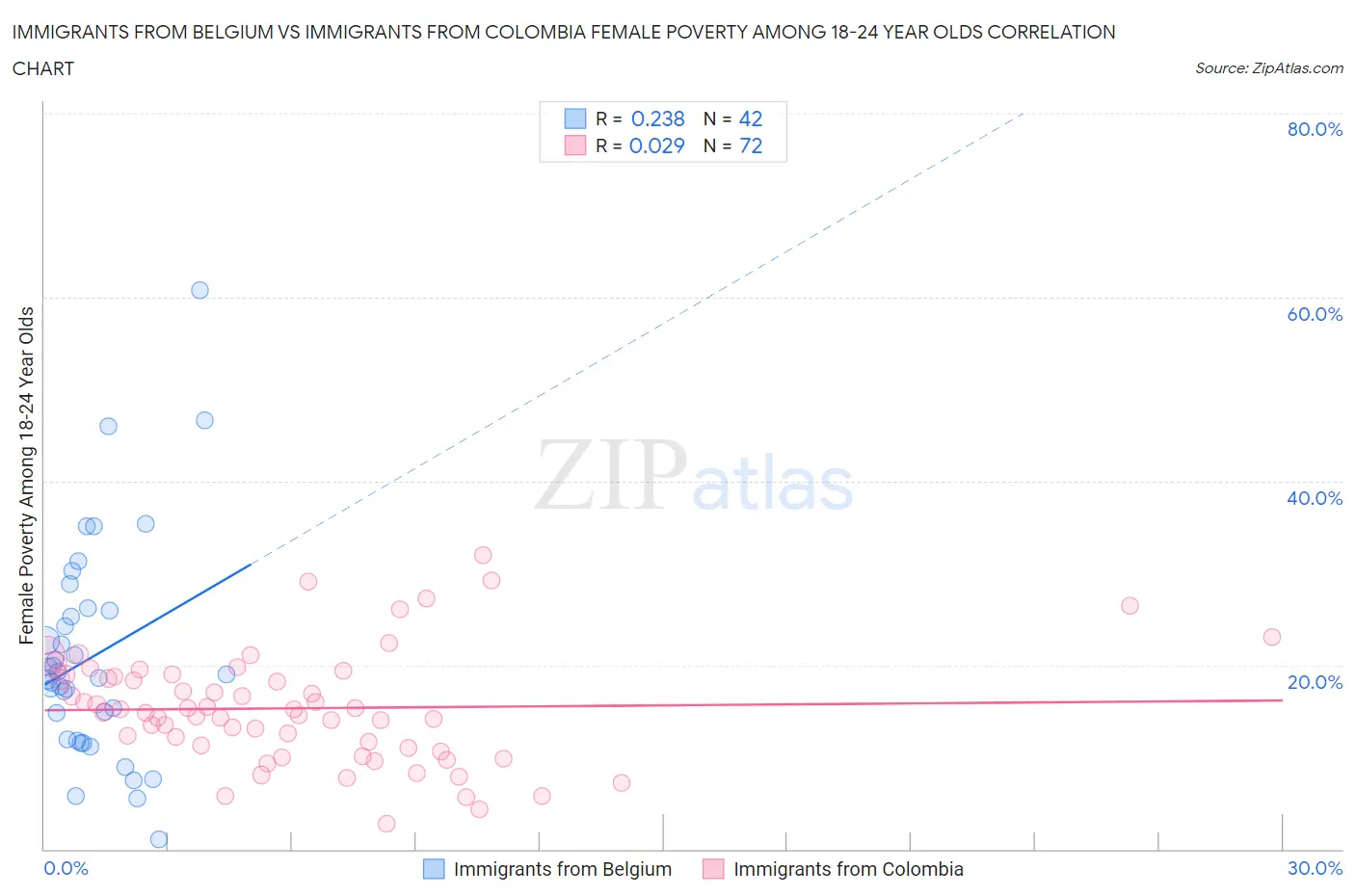 Immigrants from Belgium vs Immigrants from Colombia Female Poverty Among 18-24 Year Olds