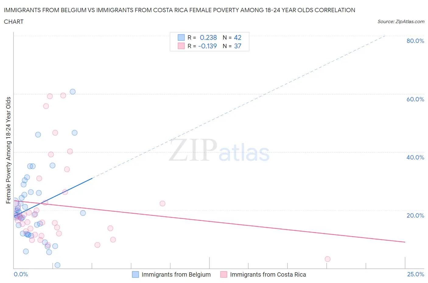 Immigrants from Belgium vs Immigrants from Costa Rica Female Poverty Among 18-24 Year Olds