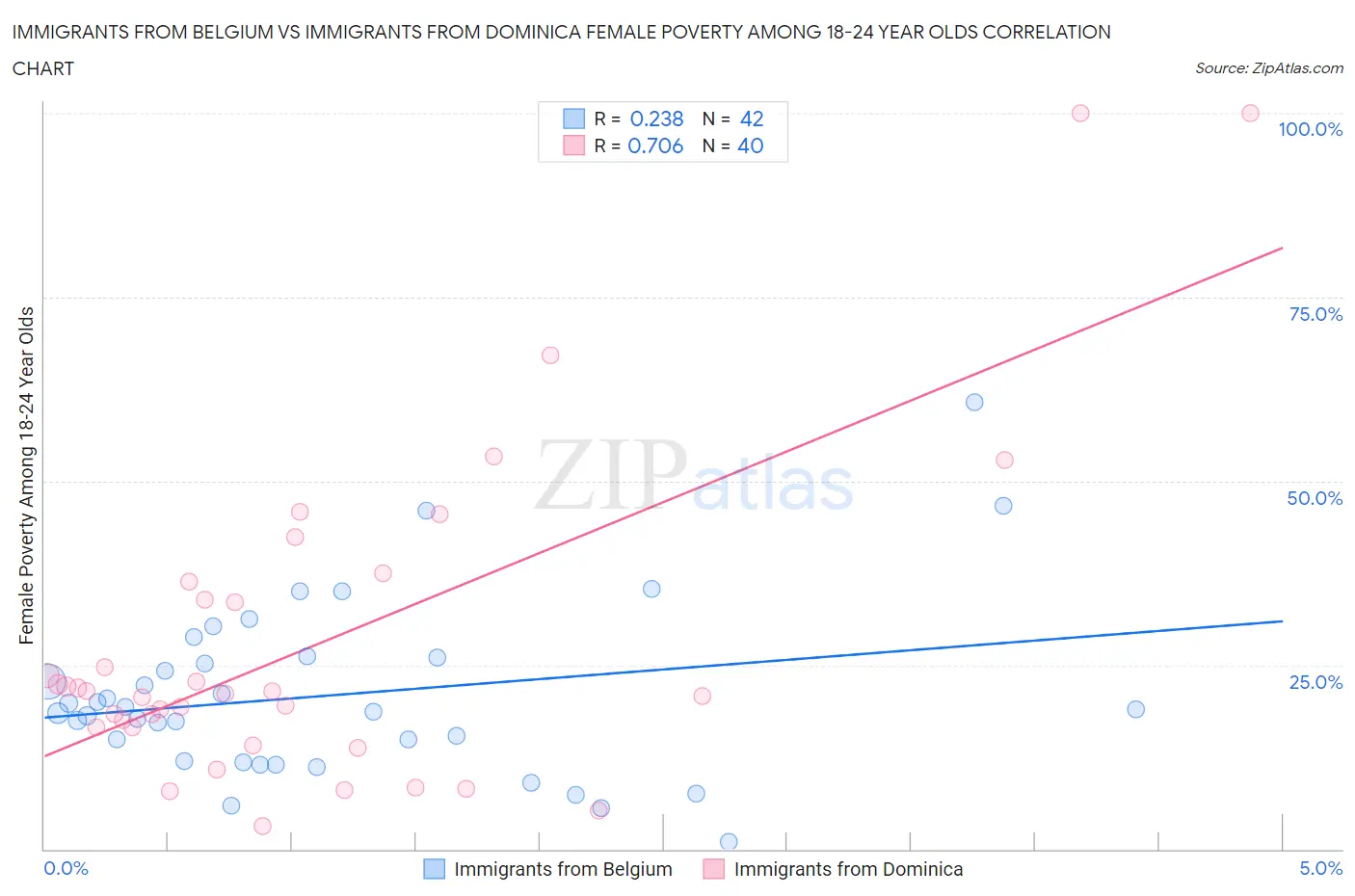 Immigrants from Belgium vs Immigrants from Dominica Female Poverty Among 18-24 Year Olds