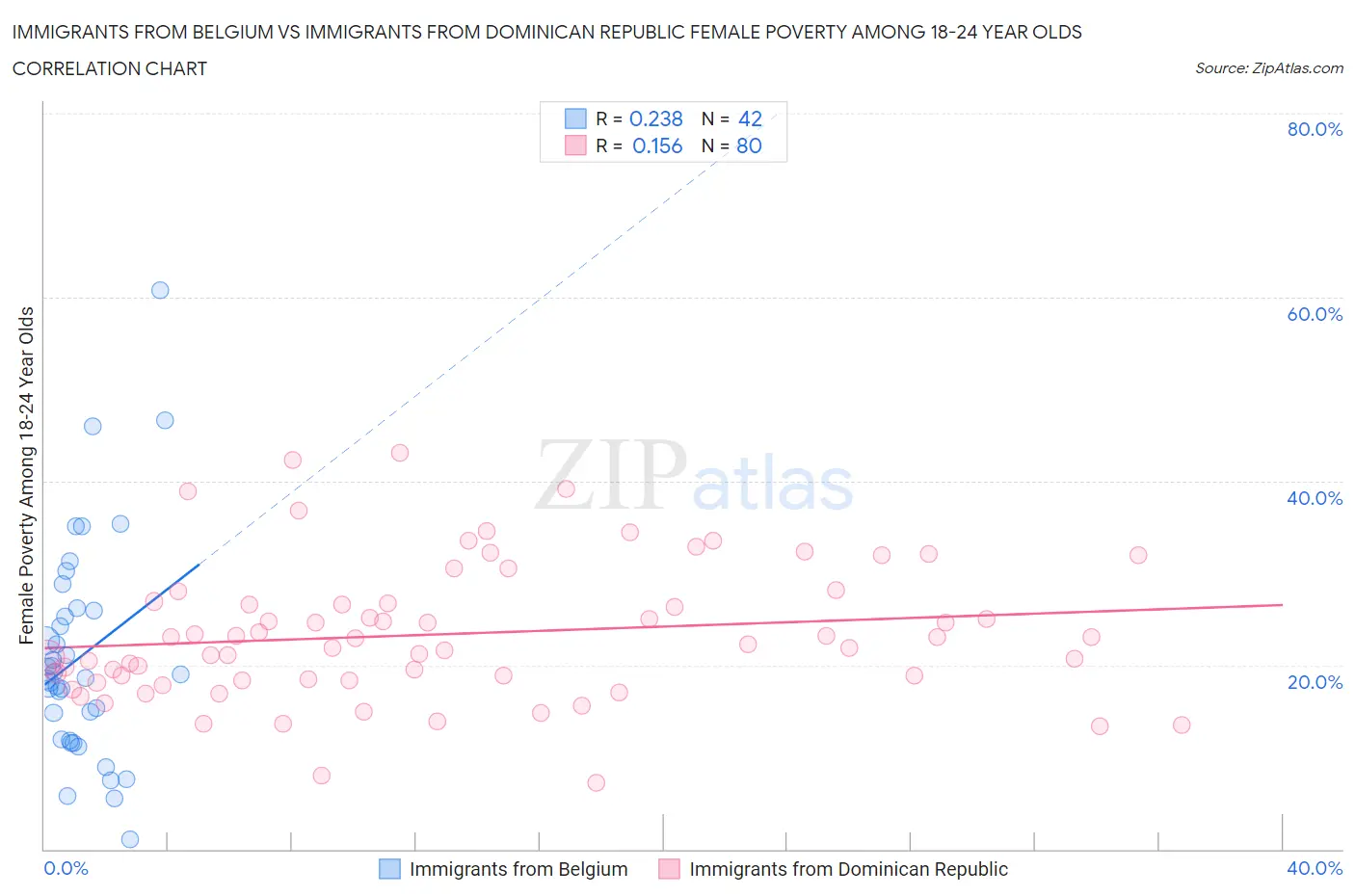 Immigrants from Belgium vs Immigrants from Dominican Republic Female Poverty Among 18-24 Year Olds