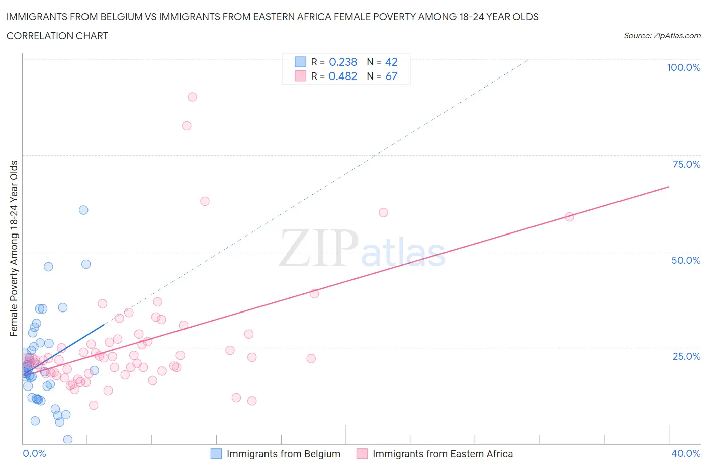 Immigrants from Belgium vs Immigrants from Eastern Africa Female Poverty Among 18-24 Year Olds