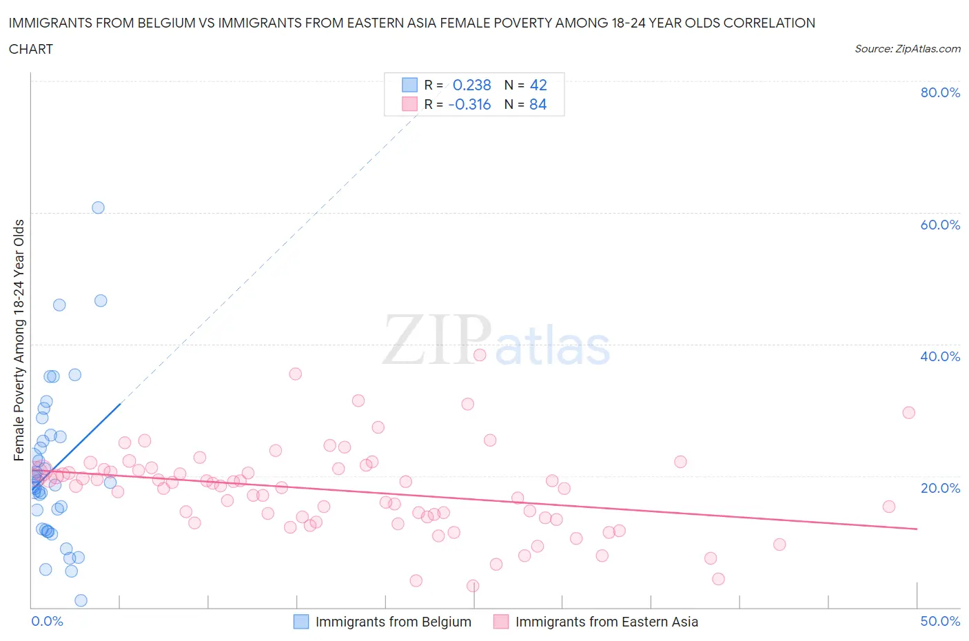 Immigrants from Belgium vs Immigrants from Eastern Asia Female Poverty Among 18-24 Year Olds