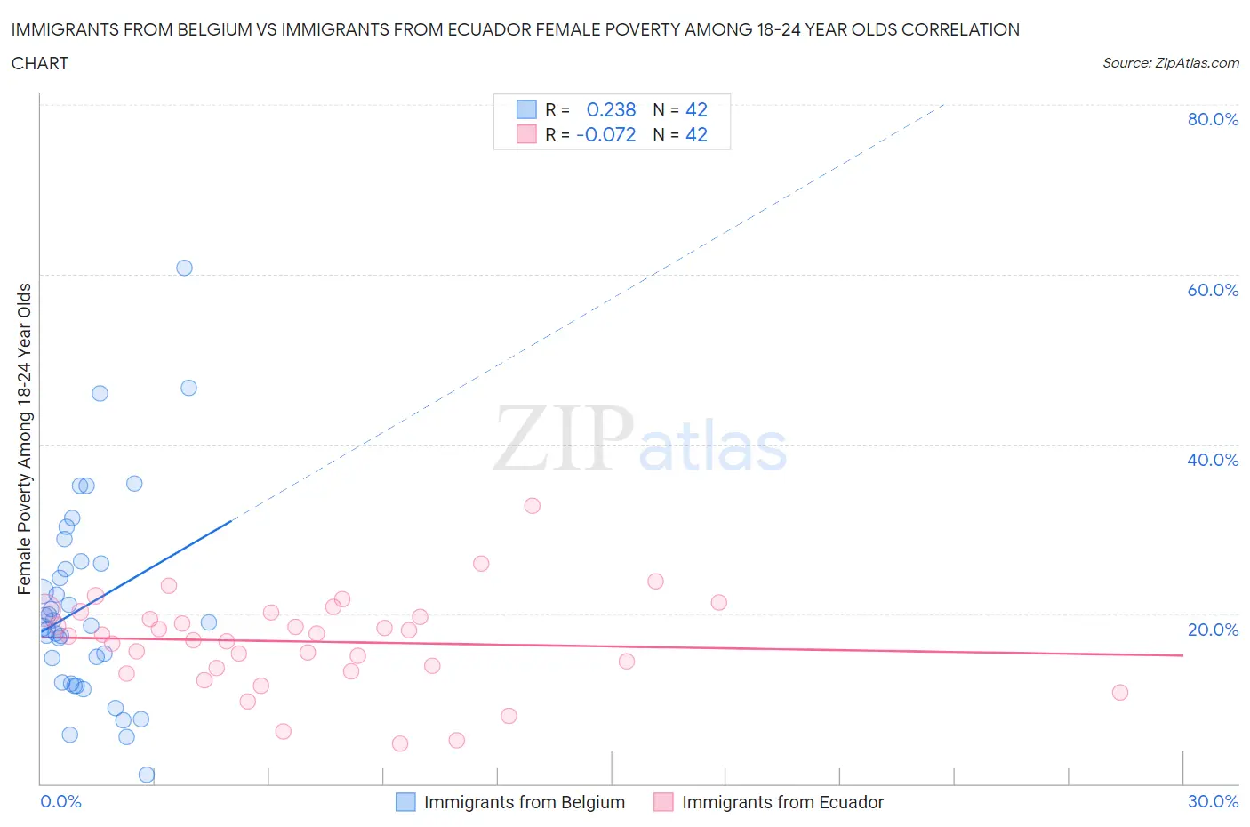 Immigrants from Belgium vs Immigrants from Ecuador Female Poverty Among 18-24 Year Olds