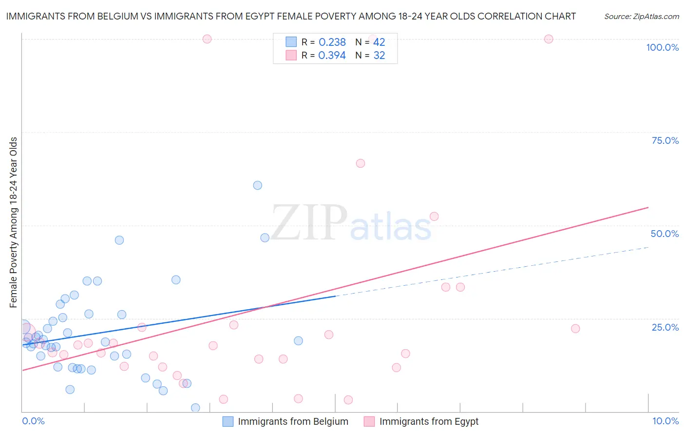 Immigrants from Belgium vs Immigrants from Egypt Female Poverty Among 18-24 Year Olds