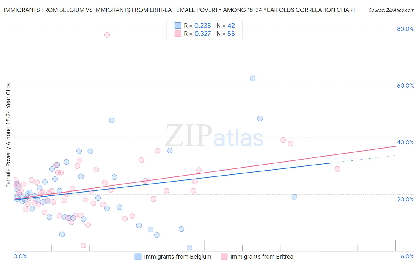 Immigrants from Belgium vs Immigrants from Eritrea Female Poverty Among 18-24 Year Olds