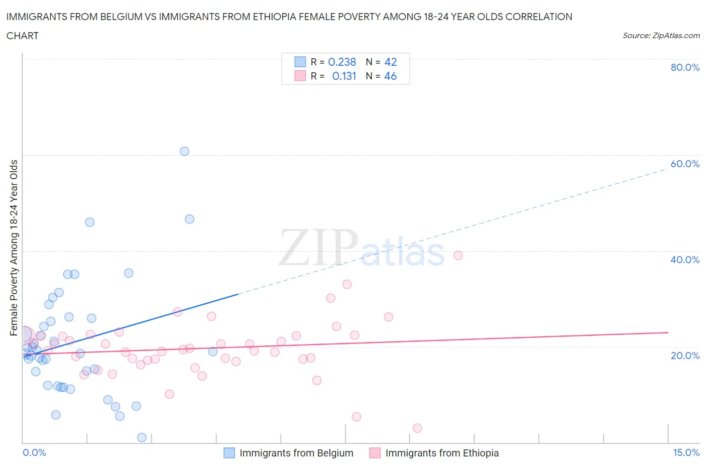 Immigrants from Belgium vs Immigrants from Ethiopia Female Poverty Among 18-24 Year Olds