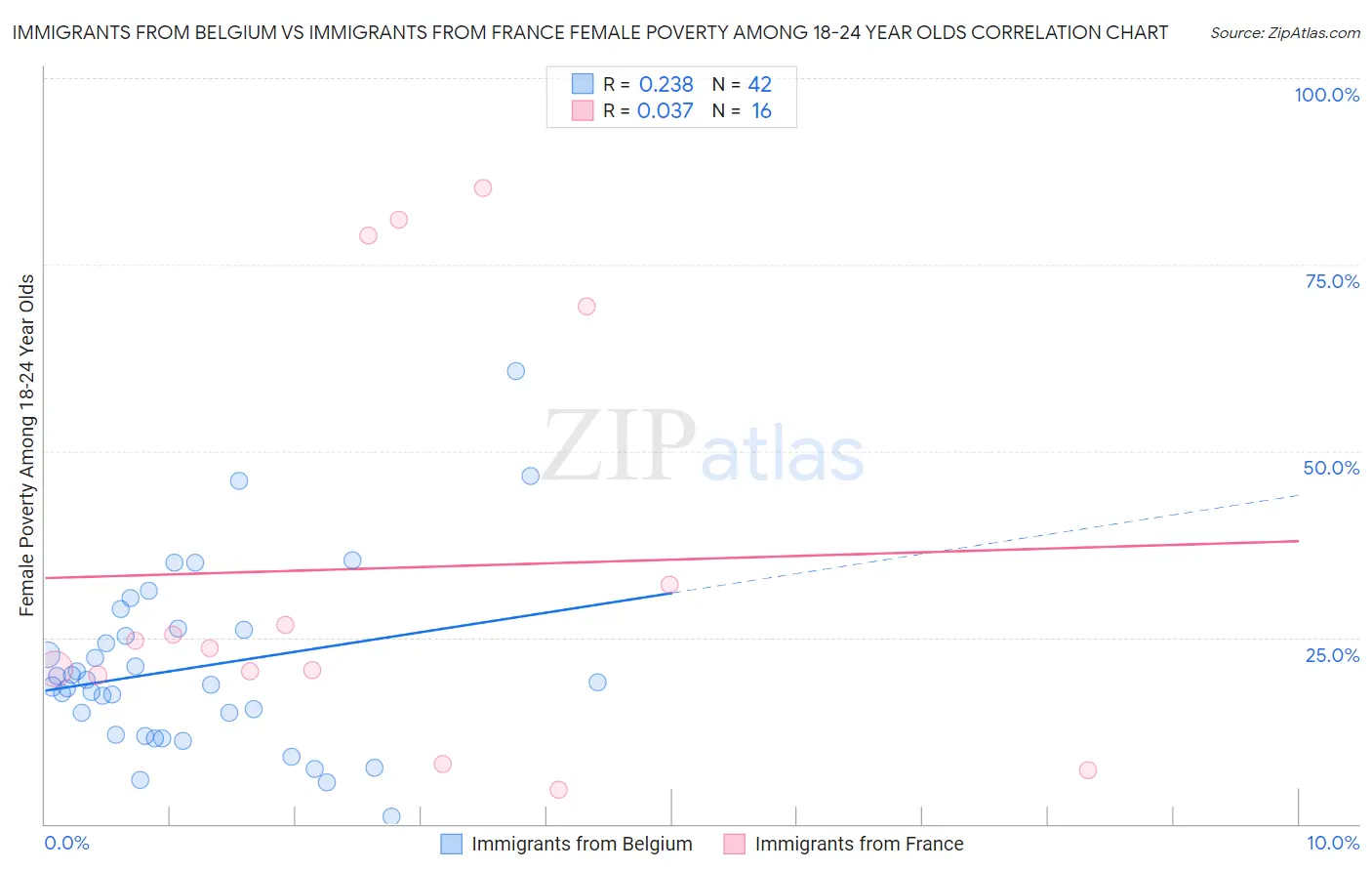 Immigrants from Belgium vs Immigrants from France Female Poverty Among 18-24 Year Olds