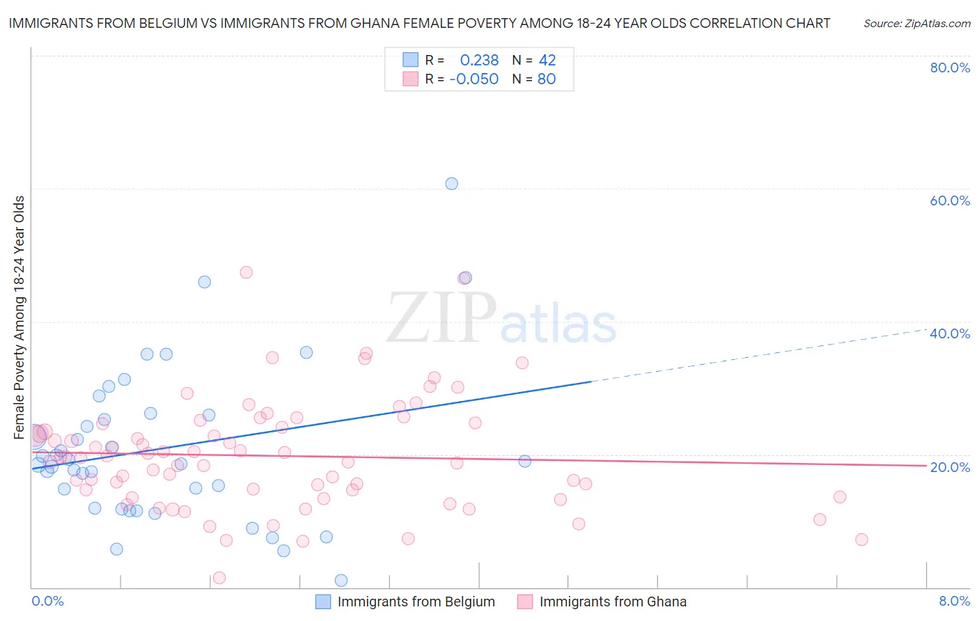 Immigrants from Belgium vs Immigrants from Ghana Female Poverty Among 18-24 Year Olds