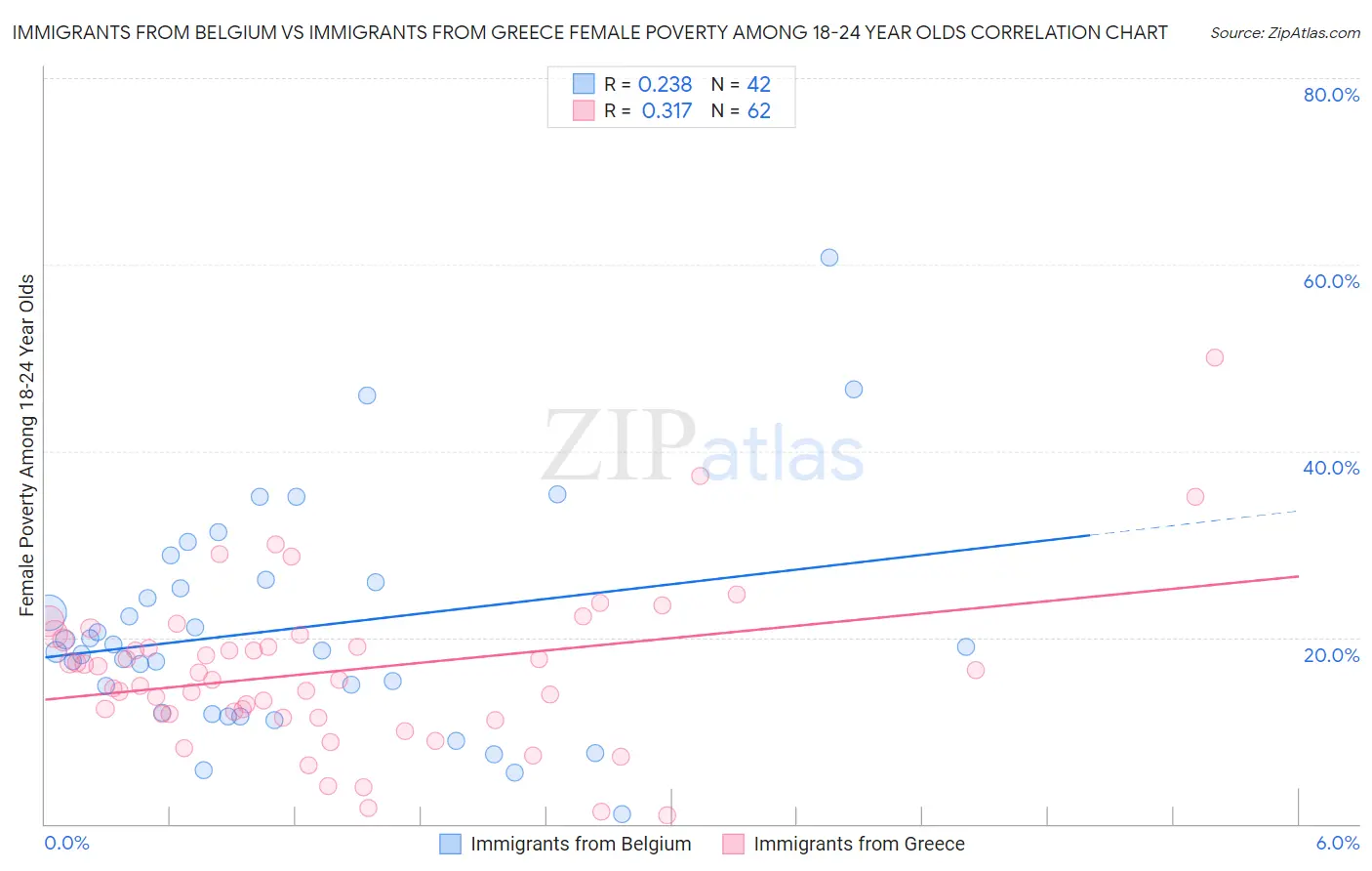 Immigrants from Belgium vs Immigrants from Greece Female Poverty Among 18-24 Year Olds