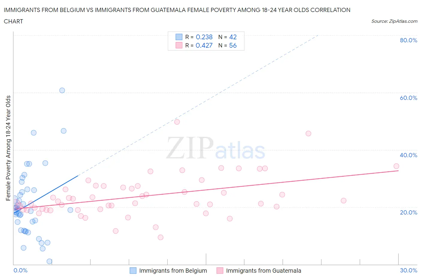 Immigrants from Belgium vs Immigrants from Guatemala Female Poverty Among 18-24 Year Olds