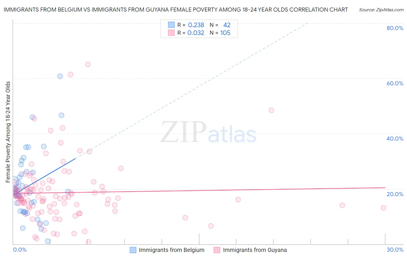 Immigrants from Belgium vs Immigrants from Guyana Female Poverty Among 18-24 Year Olds