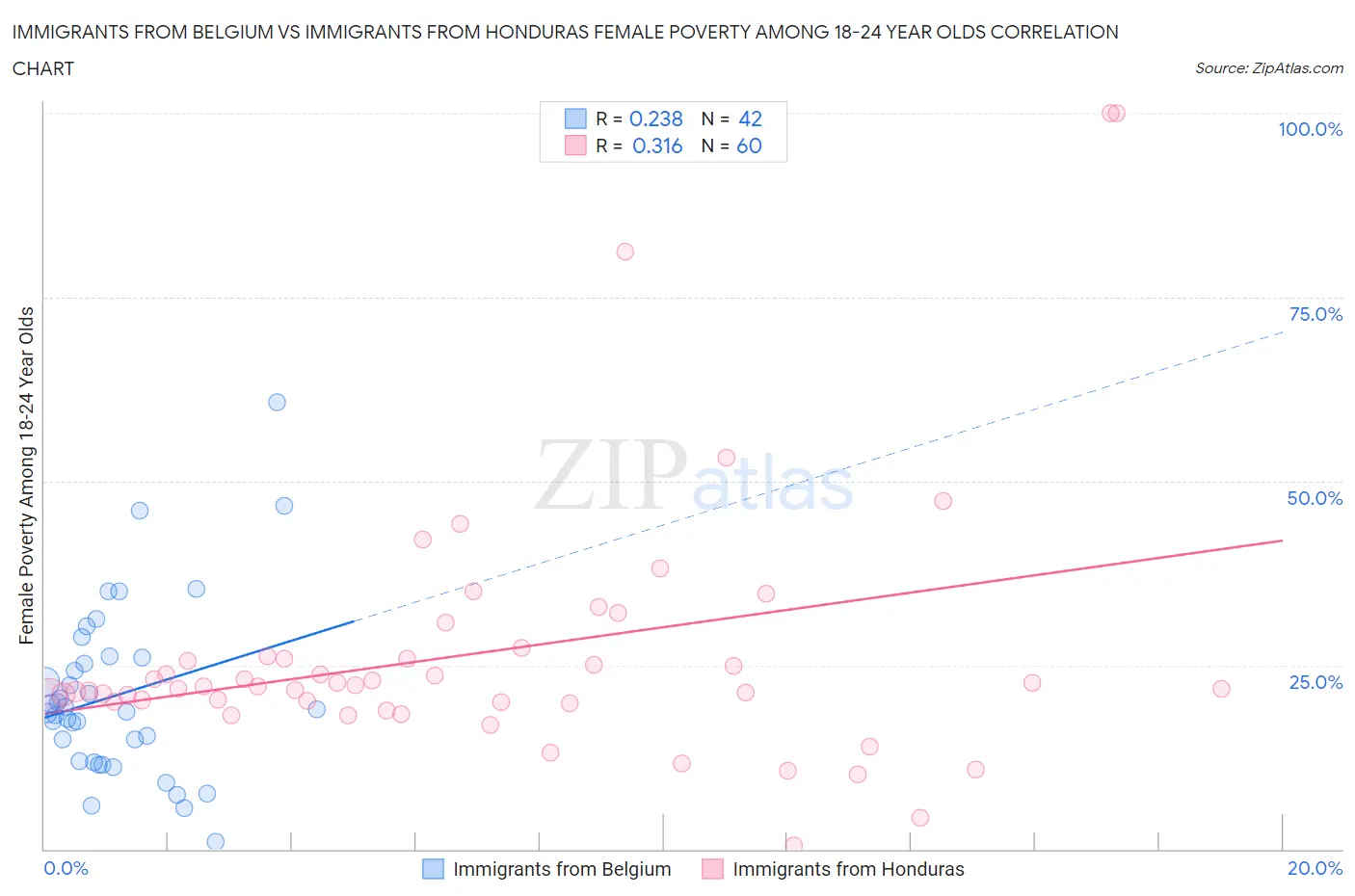 Immigrants from Belgium vs Immigrants from Honduras Female Poverty Among 18-24 Year Olds