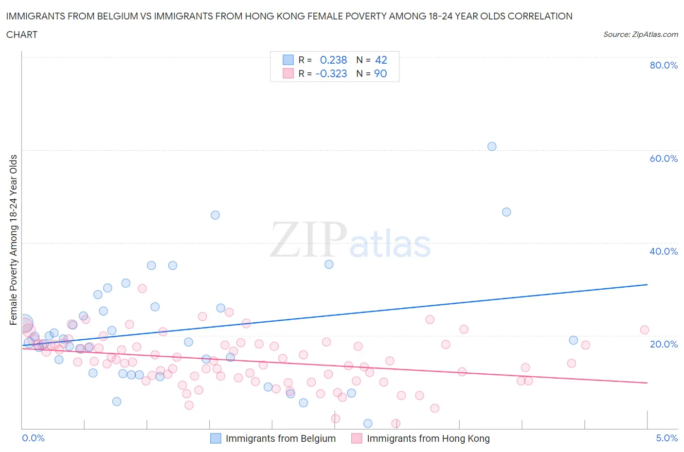 Immigrants from Belgium vs Immigrants from Hong Kong Female Poverty Among 18-24 Year Olds