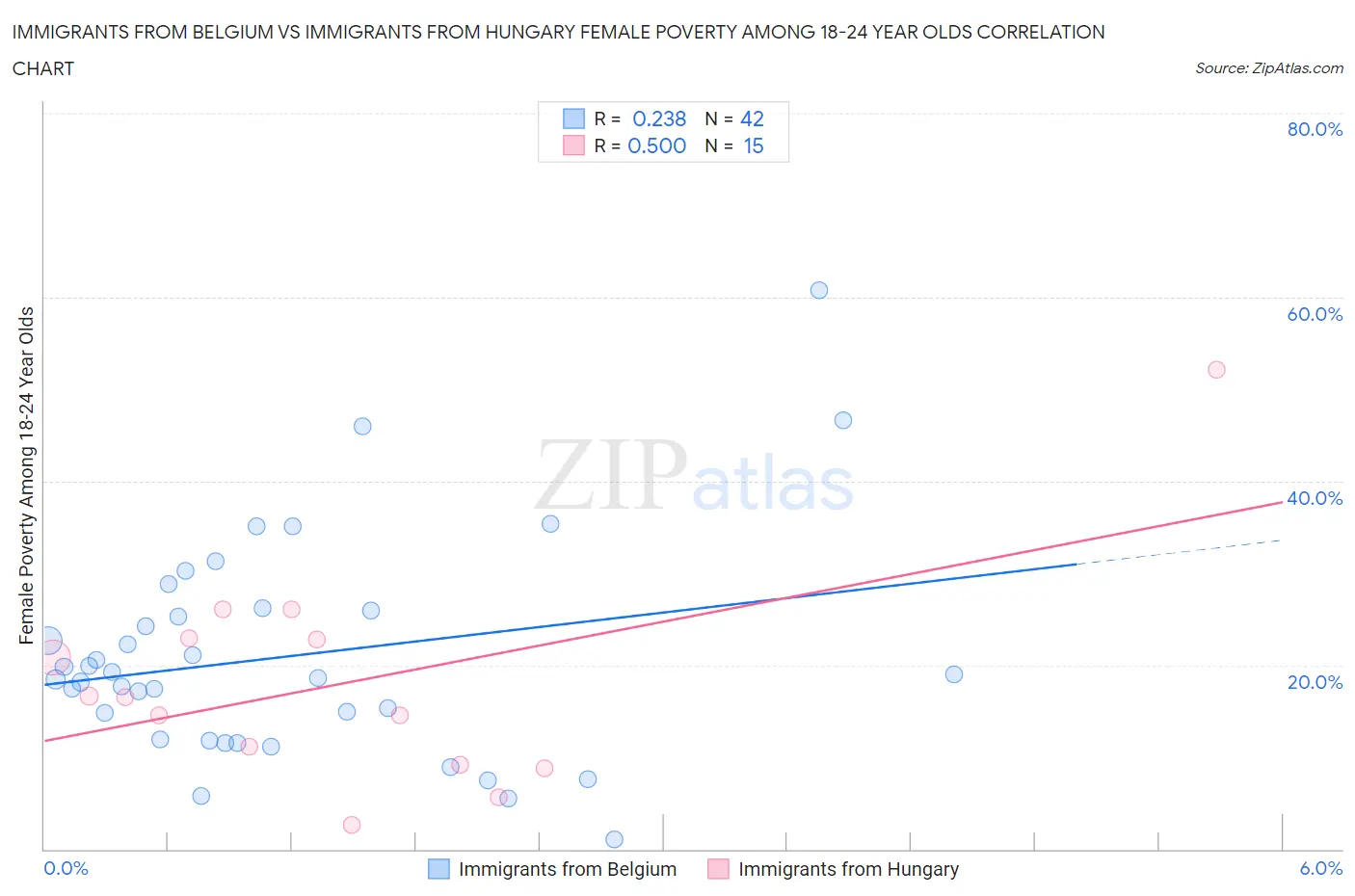 Immigrants from Belgium vs Immigrants from Hungary Female Poverty Among 18-24 Year Olds