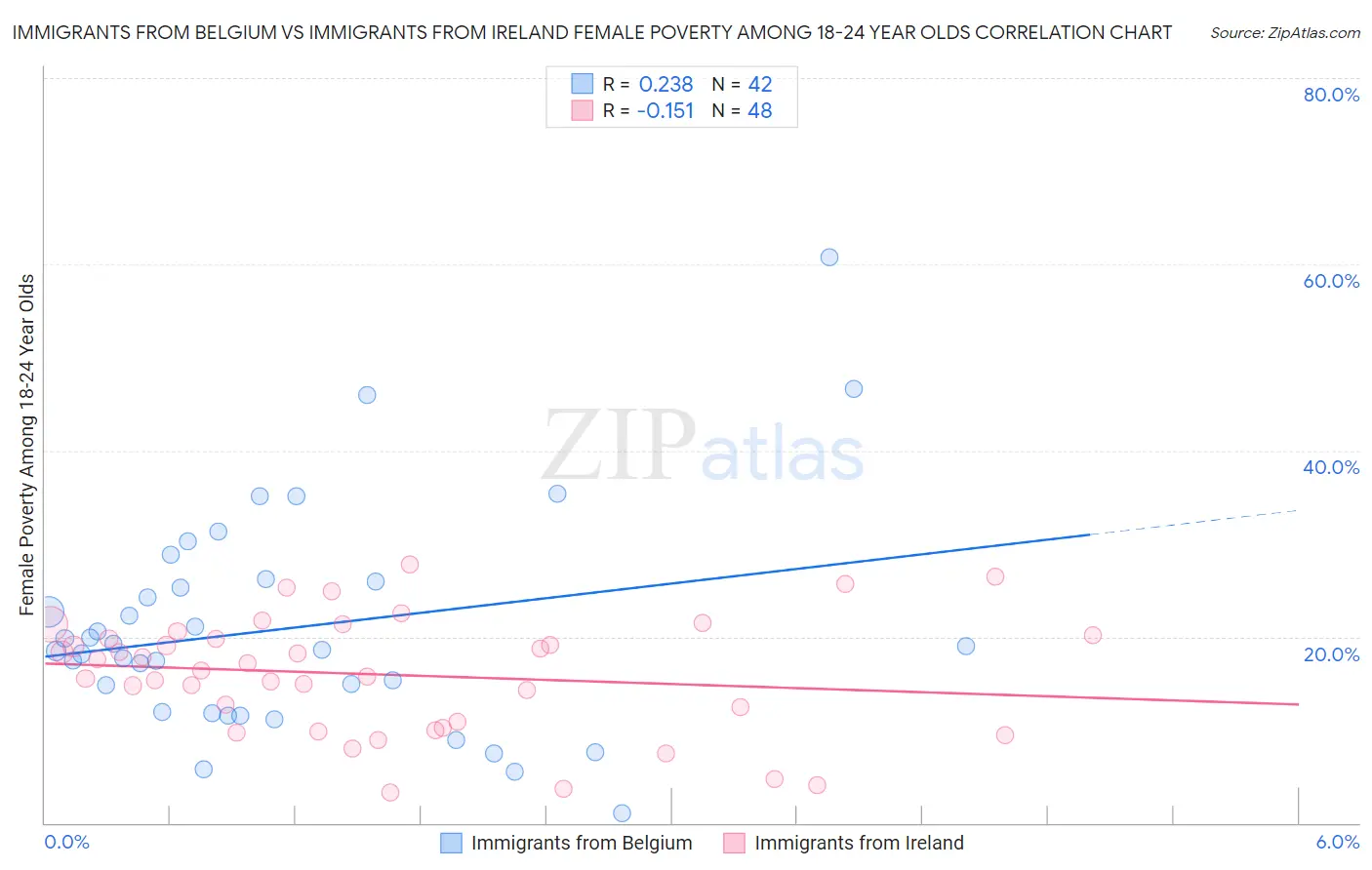 Immigrants from Belgium vs Immigrants from Ireland Female Poverty Among 18-24 Year Olds