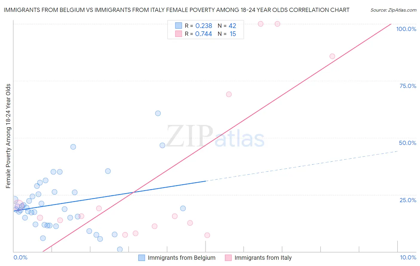 Immigrants from Belgium vs Immigrants from Italy Female Poverty Among 18-24 Year Olds